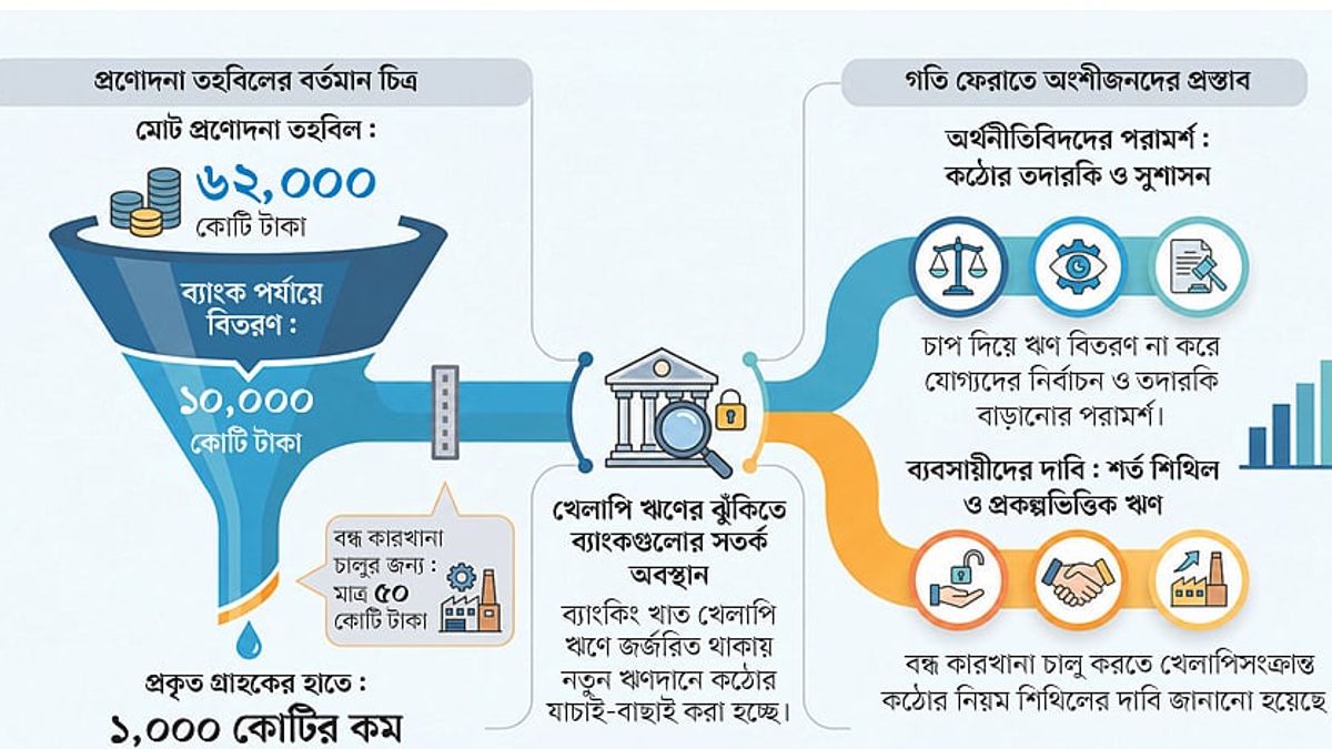 প্রণোদনা তহবিলের ঋণে গতি কম