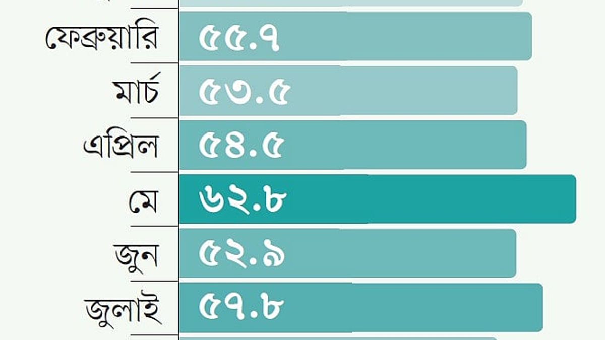 অর্থনীতির গতি আরও কমেছে, পাঁচ কারণে উদ্বিগ্ন ব্যবসায়ীরা